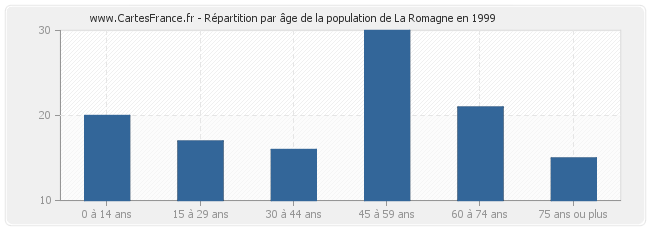 Répartition par âge de la population de La Romagne en 1999
